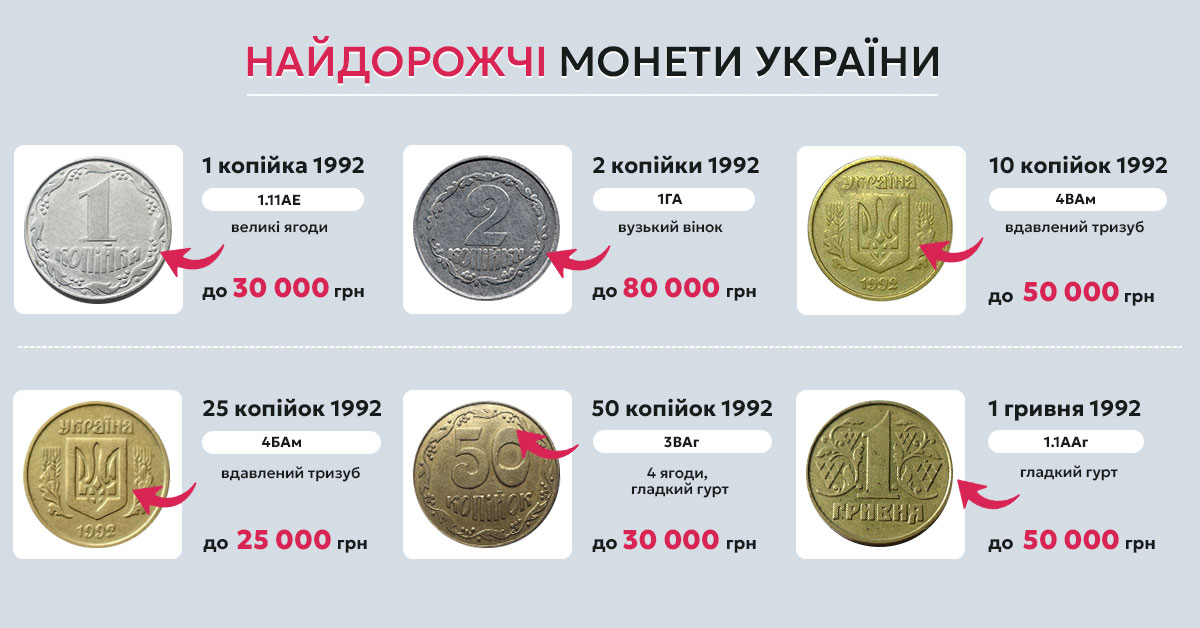 Найдорожчі обігові монети України